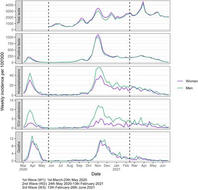 Gender/Sex Disparities in the COVID-19 Cascade From Testing to Mortality: An Intersectional Analysis of Swiss Surveillance Data